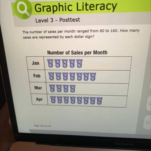 The number of sales per month ranged from 80 to 160. How many

sales are represented by each dolla