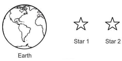 1.

The picture below shows the position of Earth and two stars. (3 points)
(Image)
Star 1 is 18 l