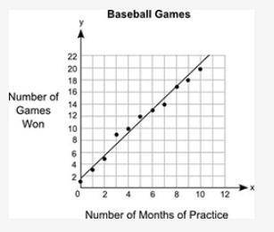 PLZ HELP

The graph below shows the relationship between the number of months different stud