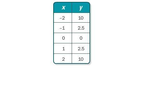 9.

Graph the data in the table. Which kind of function best models the data? Write an equation to