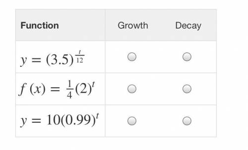 Need answers fast!! Select Growth or Decay to classify each function.