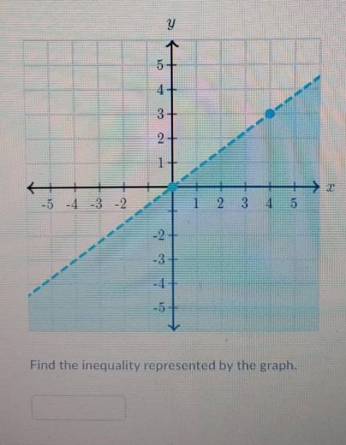 Find the inequality represented by the graph​