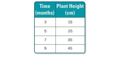 The table shows the height of a plant as it grows.

a. Model the data with an equation.
b. Based o