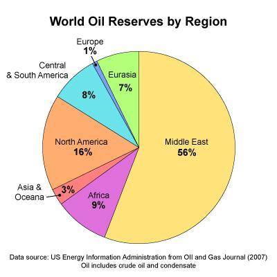 Where are the majority of the world's oil reserves found, according to this graph?

 
A. Russia and