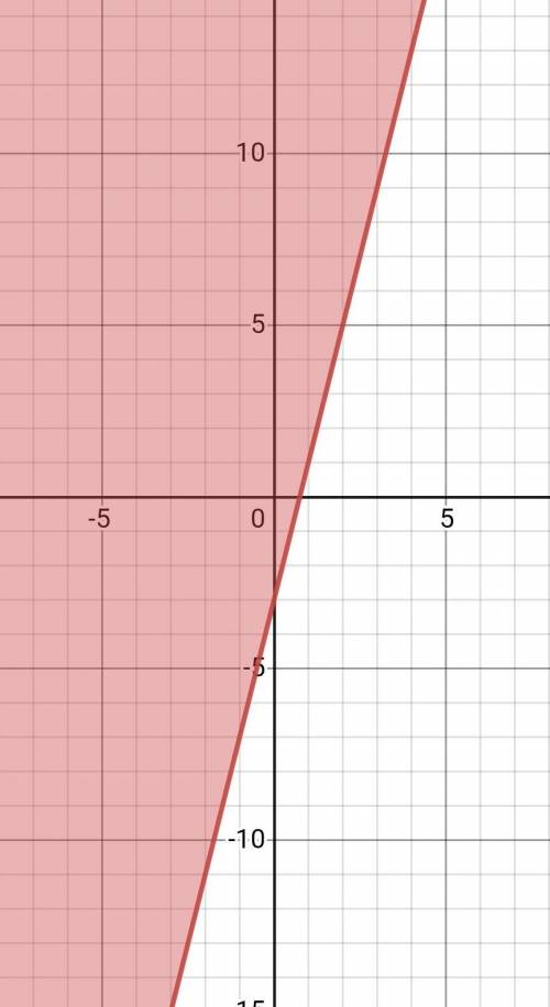 Select the correct answer. Which graph represents this inequality? y ≥ 4x − 3
