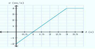 An eagle is flying around and its velocity v as a function of time t is given in the graph below wh