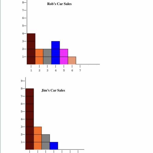 Rob and Jim are used car salesmen. Below are histograms representing the number of cars per week ea