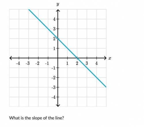 What is the slope? Please Help