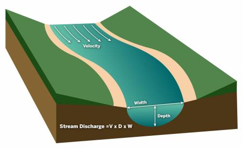 What is the discharge of a stream (in cubic feet per second) if it has an average height of 2 feet,