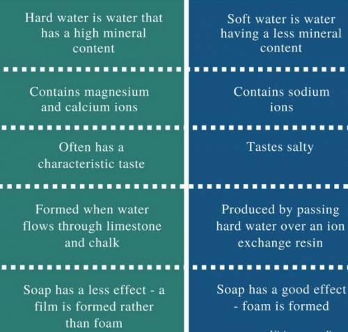Briefly explain the difference between hard water and soft water.​