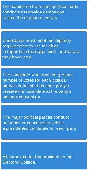 Arrange the steps involved in a presidential election cycle in the correct order.