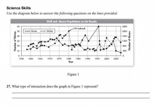 What type of interaction does the graph below represent?