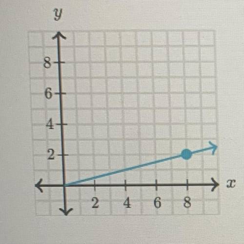 Which relationships have the same constant of proportionality between y and x as the following grap