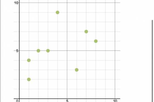 ￼ Which table below matches the scatter plot?

x34617812
y59327645
x2186714