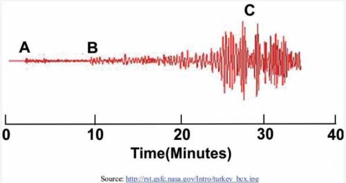 The diagram below shows three types of earthquake waves, labeled A, B, and C at different time inte