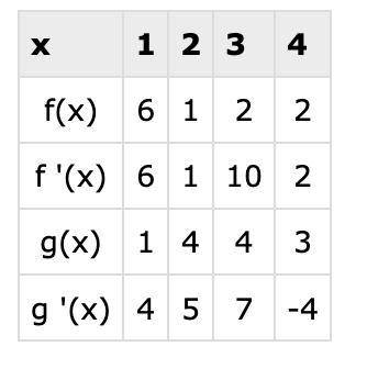 VIEW IMAGE BELOW

Use the table below to evaluate the derivative with respect to x of g of f of 2