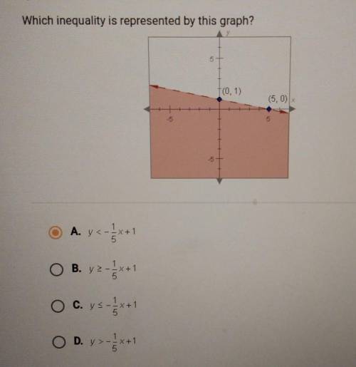Which inequality is represented by this graph?

OA. y<-1/5x+1OB. y>= -1/5x+1OC. y<= -1/5x