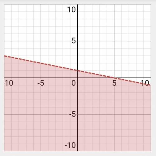 Which inequality is represented by this graph?

OA. y<-1/5x+1OB. y>= -1/5x+1OC. y<= -1/5x+