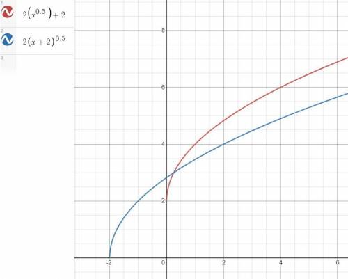 Graph the function f(x) = 2√x+2 . 
All help is appreciated!