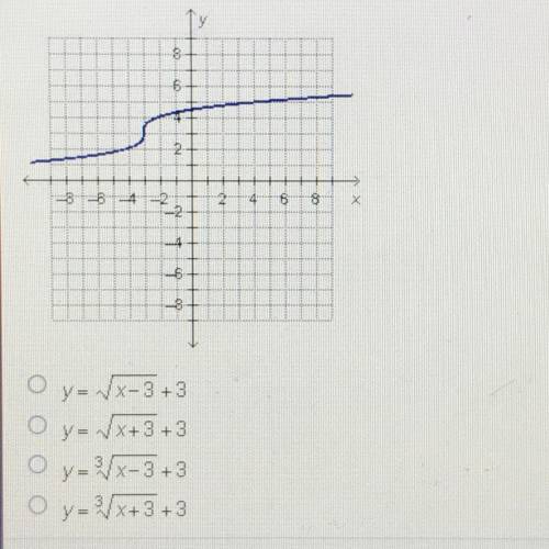 Which function represents the following graph