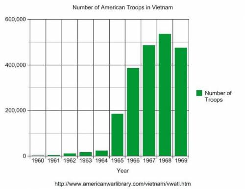 PLZ HELP ME ASAP! Which statement explains this rise in the number of U.S. troops in Vietnam during