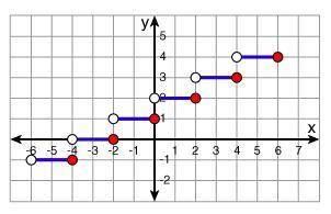 Which function represents the graph below?