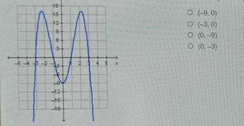 Which is a y-intercept of the graphed function​
