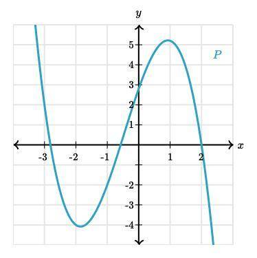 The polynomial P is graphed. What is the remainder when P(x) is divided by (x+2)?