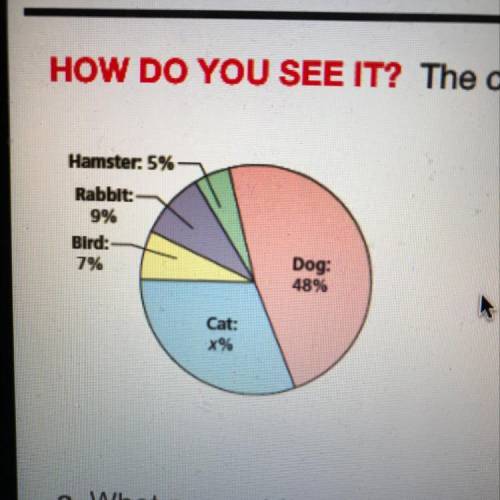 The circle graph shows the percent of different animals sold at a local pet store in 1 year
