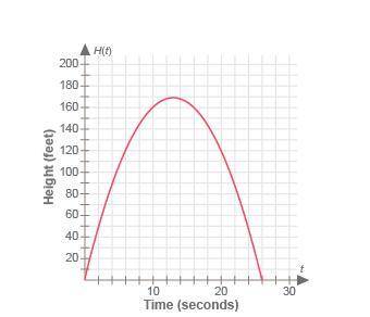 The height of a model rocket, H(t), is a function of the time since it was launched,t.