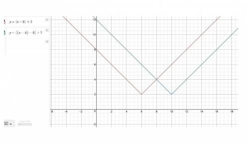 What effect does replacing x with x - 4 have on the graph for the functionſ (x)?

f(x) = |x – 6| +