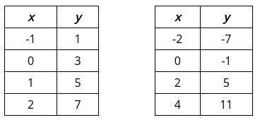 A system of linear equations is given by the tables.

The first equation of this system is y = (bl