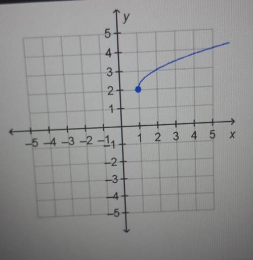 What is the range of the function on the graph? 5+ 4+ all real numbers 3+ 2 + O all real numbers gr