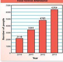 The festival projects that total attendance for 2014 will be twice the attendance in 2012. What is