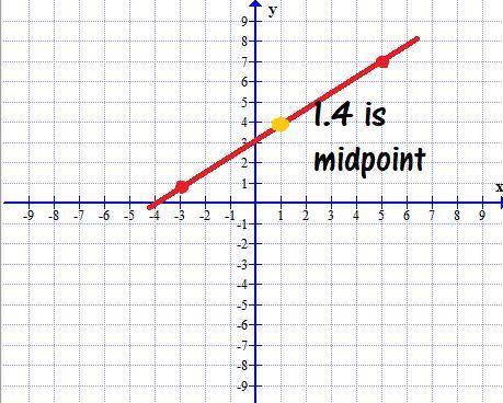 Find the midpoint between two points on a coordinate plane whose coordinates are (5, 7) and (-3, 1).