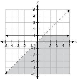 Which system of inequalities is represented by the graph?

A. y≤1 y−x<0B. y≥1y−x<0C. y≤1y−x&