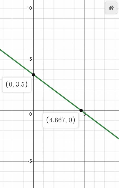 Graph the line with slope -3/4 passing through the point (2,2)