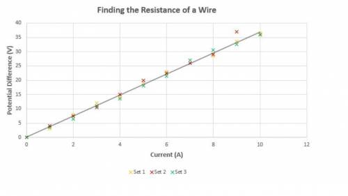 Given the graph below, which calculation will allow you to determine the resistance of the wire?