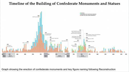 What does the timeline of the erection of Confederate monuments suggest about how southern society