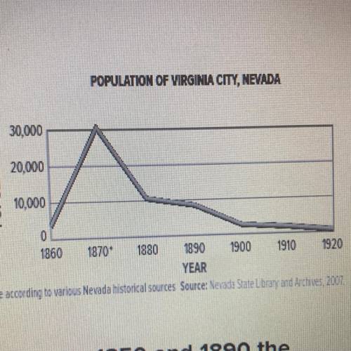 “Study the population graph of Virginia City, Nevada. How do you explain the increase and decrease