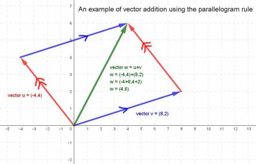 What shape is always created in graphing the addition of two vectors?