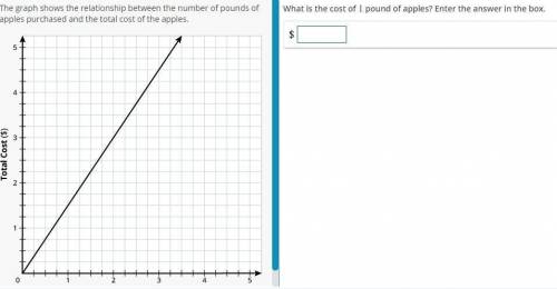 The graph shows the relationship between the number of pounds of apples purchased and the total cos