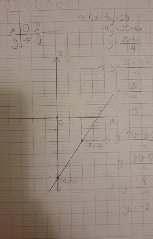 Find the peridicular slope to (2,-5);6x-4y=20