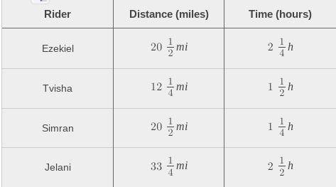 The table shows the distances traveled by 4 cyclists. Sort the speeds of the rider, in miles per ho