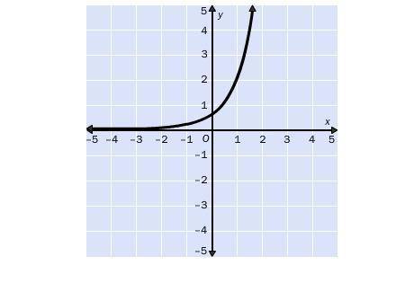 5.

Match the graph of the function with the function rule.
A. y = 1 • 4^x
B. y= 1/4 · 4x
C. y = 2