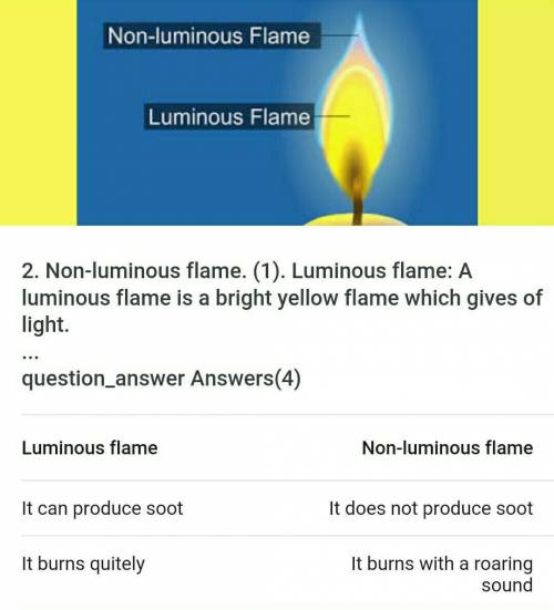 Explain briefly why the luminous flame,produces light while the non-luminouse flame does not