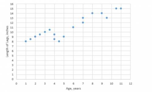 PLEASE HELP ME WITH AP STATS

The scatterplot for age in years and length of legs is shown.
Sc
