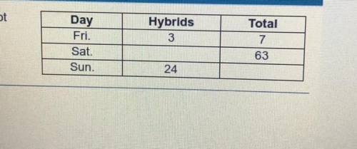 Part 1 of 2

The attendant at a parking lot compared the number of hybrid vehicles to the total nu
