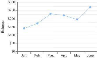 PLEASE HELP!!! The line graph shows Calvin’s savings account balance at the end of each month for 6