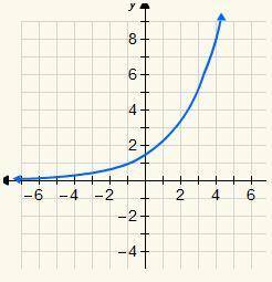 1. 
Which is the graph of the exponential function y = 0.5(0.5)x?